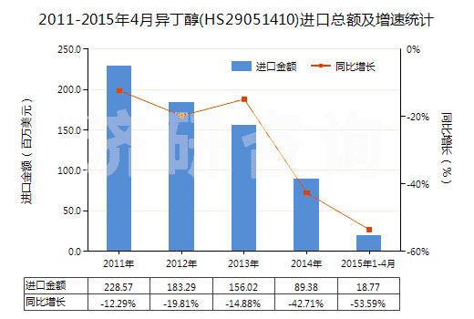 2011-2015年4月異丁醇(HS29051410)進(jìn)口總額及增速統(tǒng)計(jì)